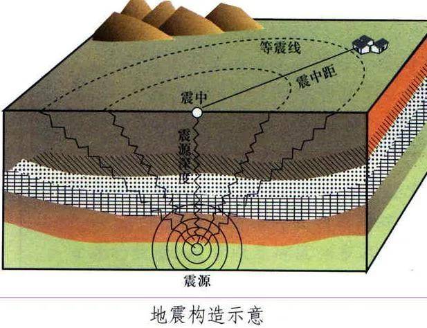 大洋中脊处多发生浅源地震_芮氏地震和里氏震级_