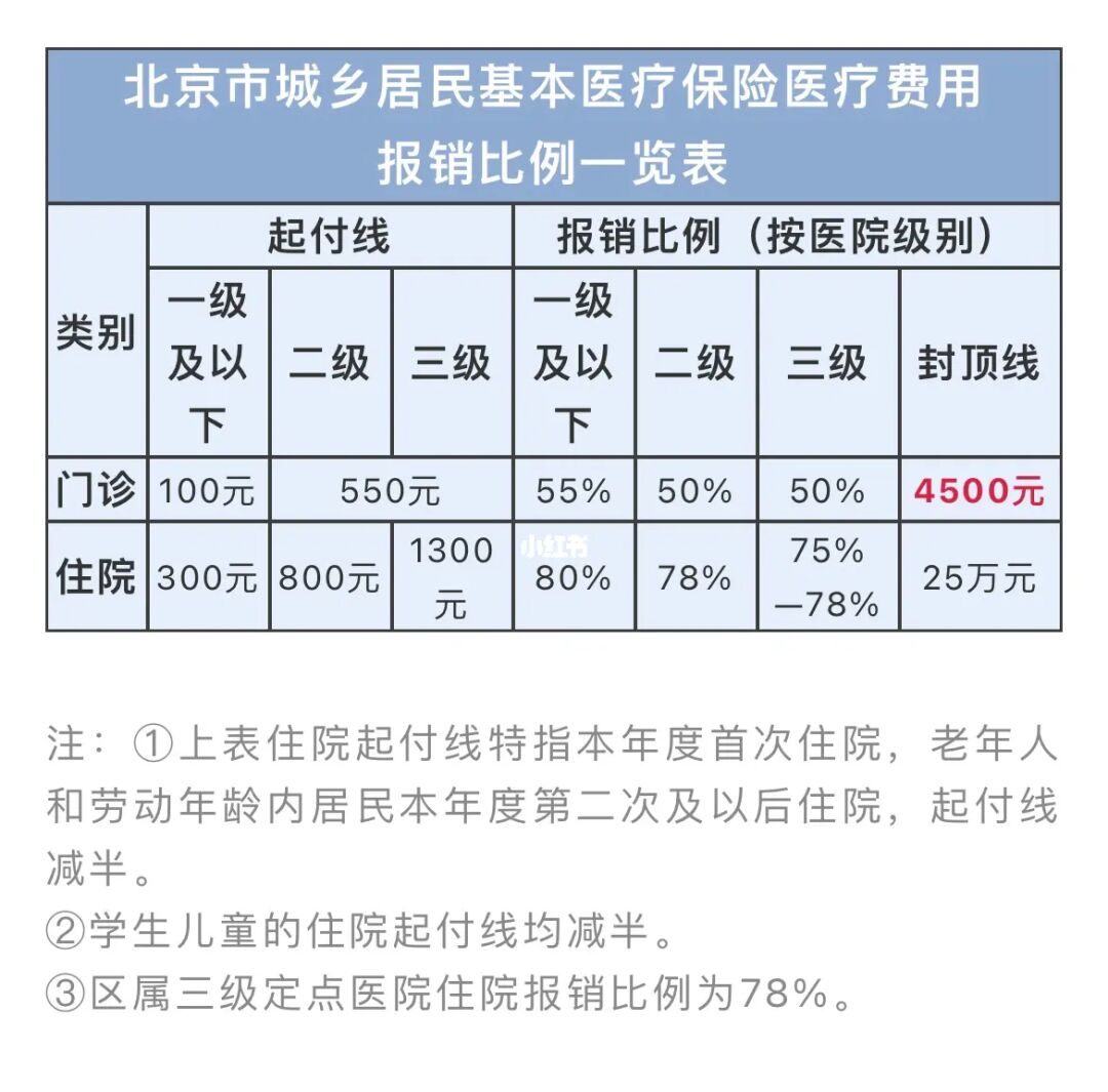 _北京市住院医保报销流程_外地住院医保报销