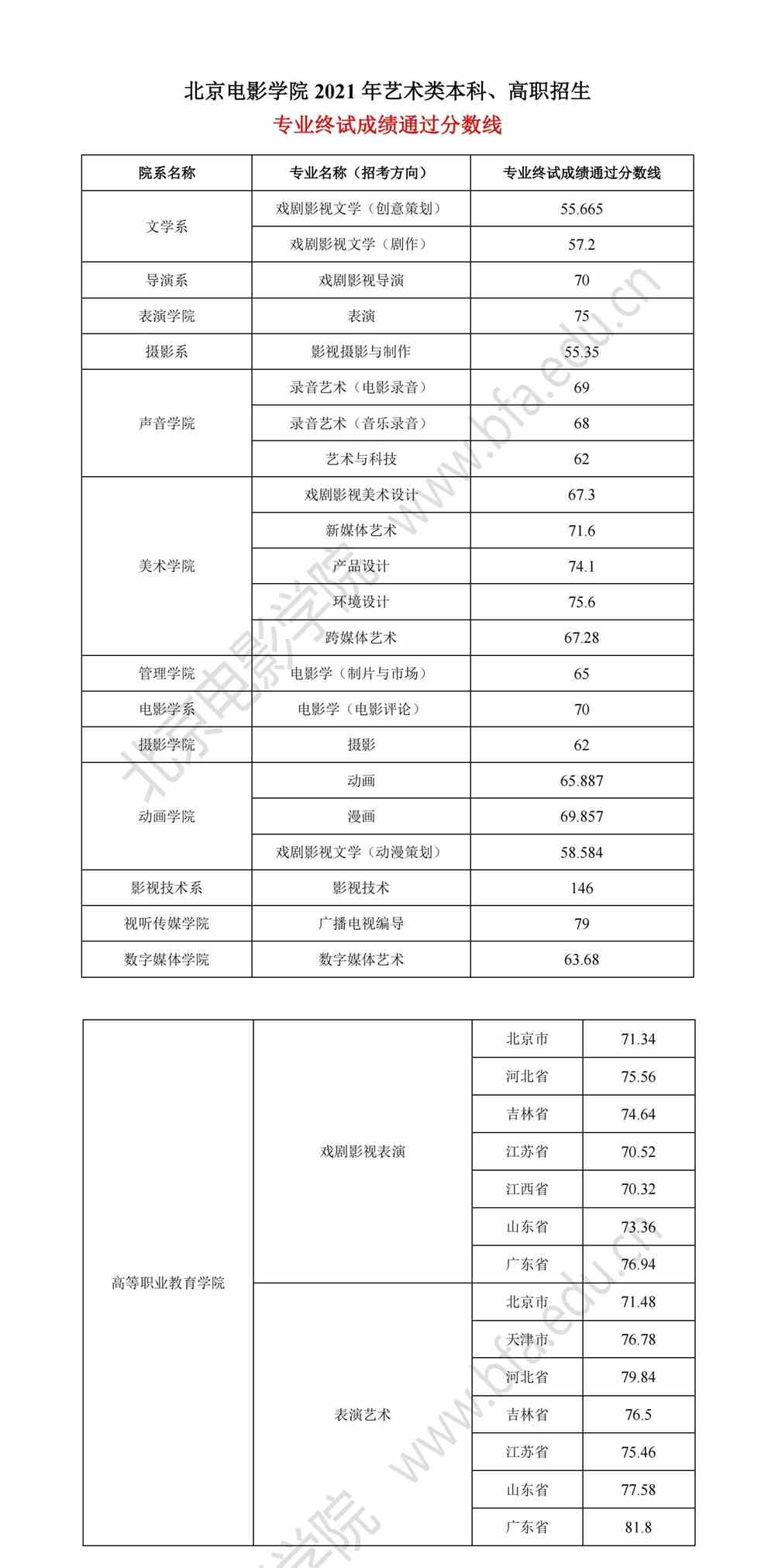 _北京电影学院招生分数_北京警察学院分数2017