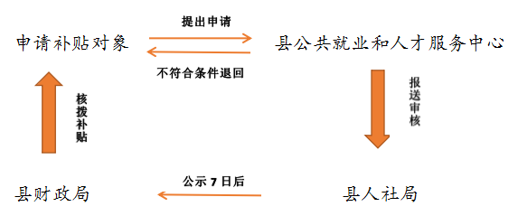 工商银行就业补助 工商银行收入补贴200元