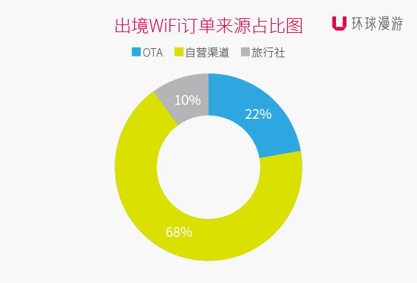 出境Wi-Fi订单来源占比图.jpg