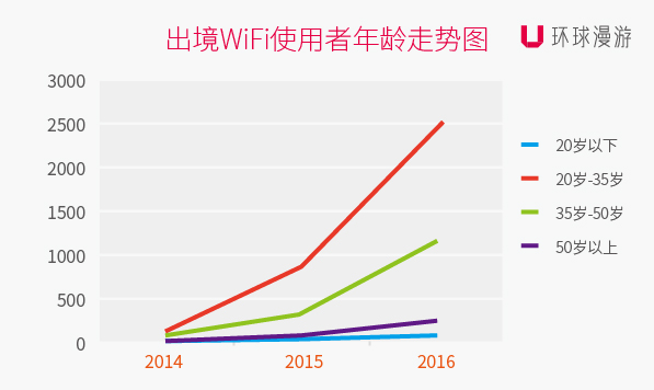 出境Wi-Fi使用者年龄走势图.jpg