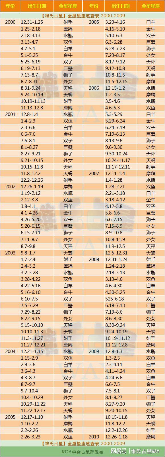 人的星座月份表 星座月份表以及性格特征