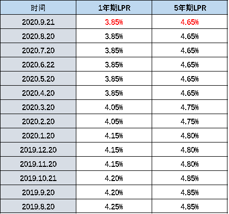 目前利率是lpr多少合法 