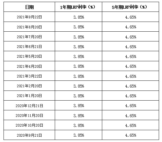 目前利率是lpr多少合法 