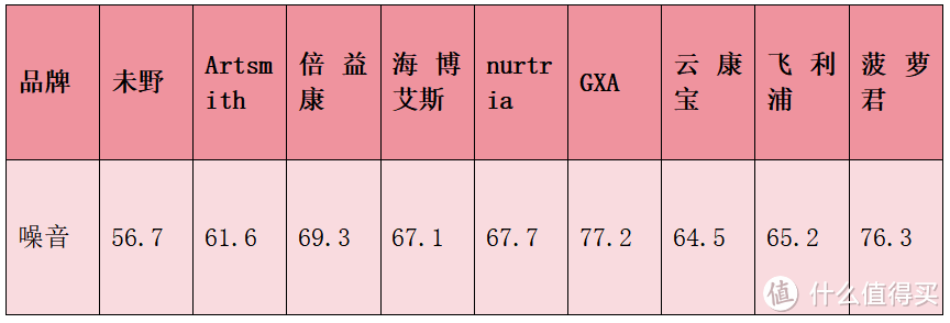 谁是性能最强？未野/GXA/海博艾斯/云康宝/飞利浦等热门测评对比！