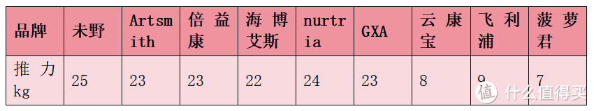 谁是性能最强？未野/GXA/海博艾斯/云康宝/飞利浦等热门测评对比！