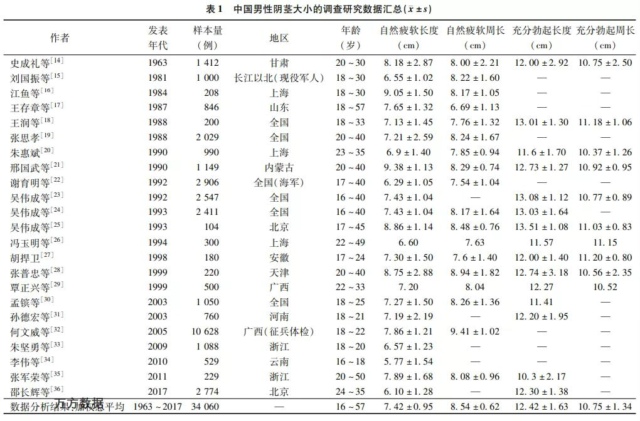 我国成年男性的丁丁到底有多大